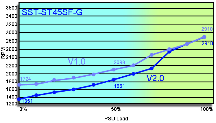 ST45SF-G%20Fan%20speed%20curve%20comparison%20with%20V1%20&%20V2.jpg